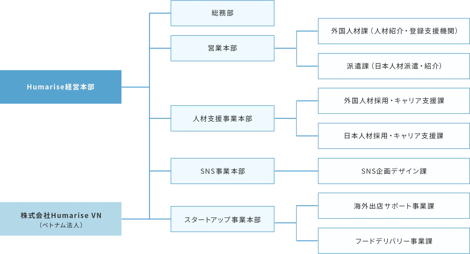 株式会社ヒューマライズの組織体制図